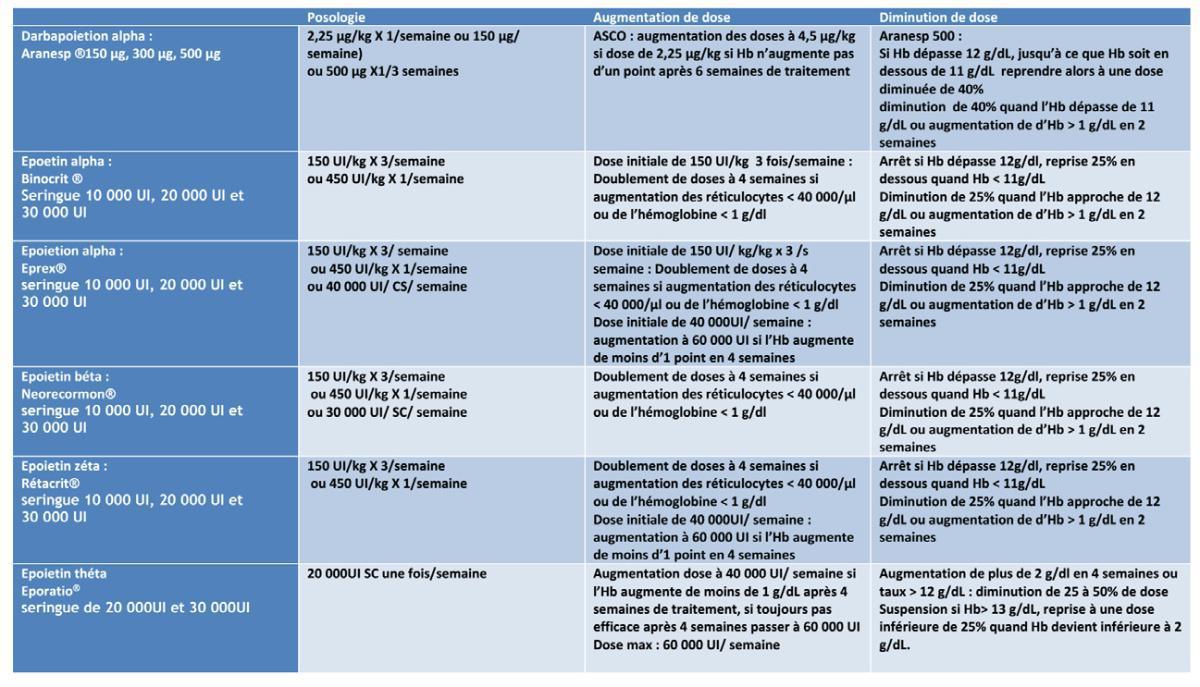 Les Agents Stimulants l'Erythropïese Les Agents Stimulants l'Erythropïese