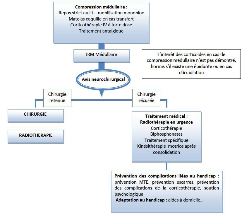 Compression médullaire