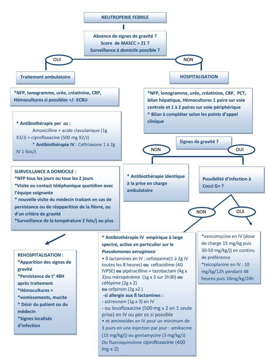 Fièvre chez le patient neutropénique