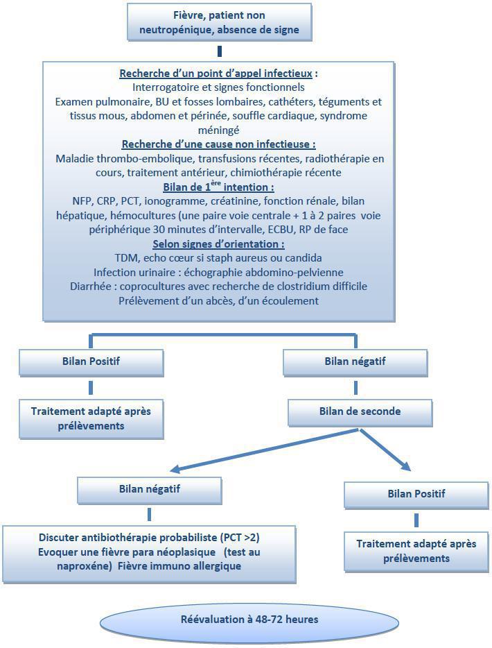 Fièvre chez le patient non neutropénique