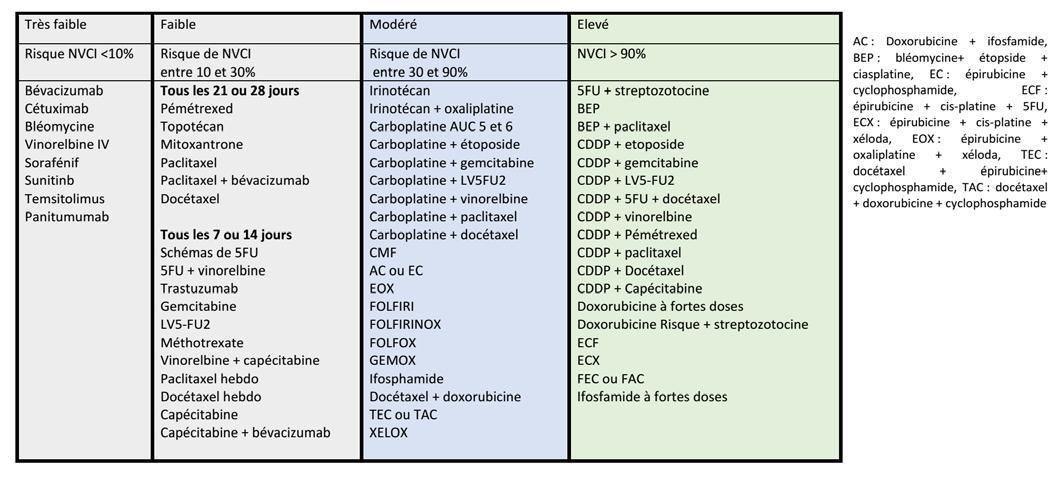 Nausées et vomissements chimio-induits Nausées et vomissements chimio-induits