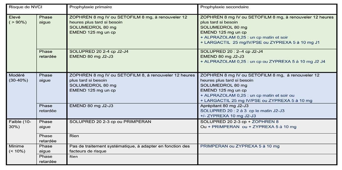 Nausées et vomissements chimio-induits Nausées et vomissements chimio-induits