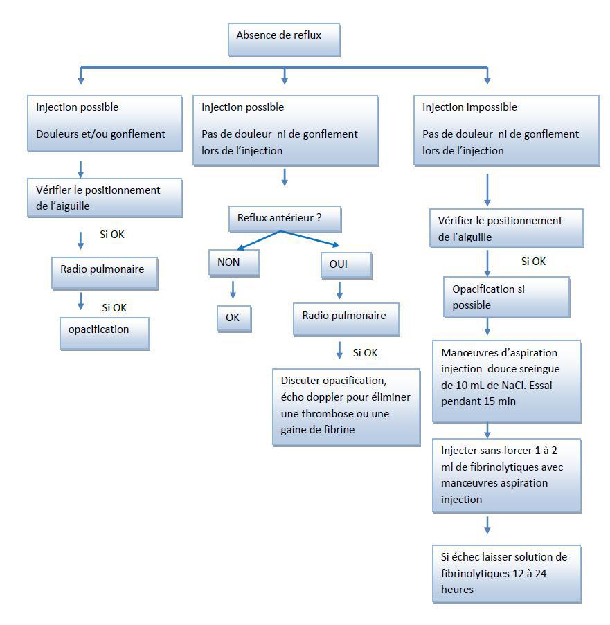 Obstruction de CIP