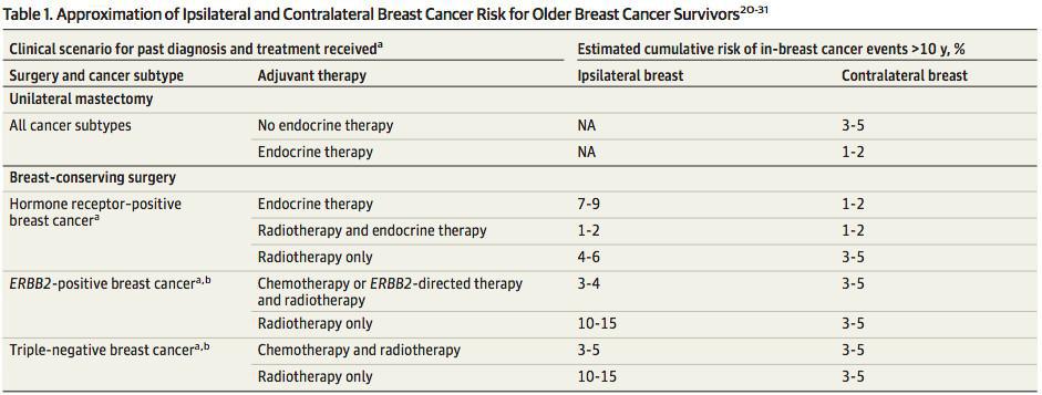 Quelle surveillance chez les patientes de plus de 75 ans traitées pour un cancer du sein ?