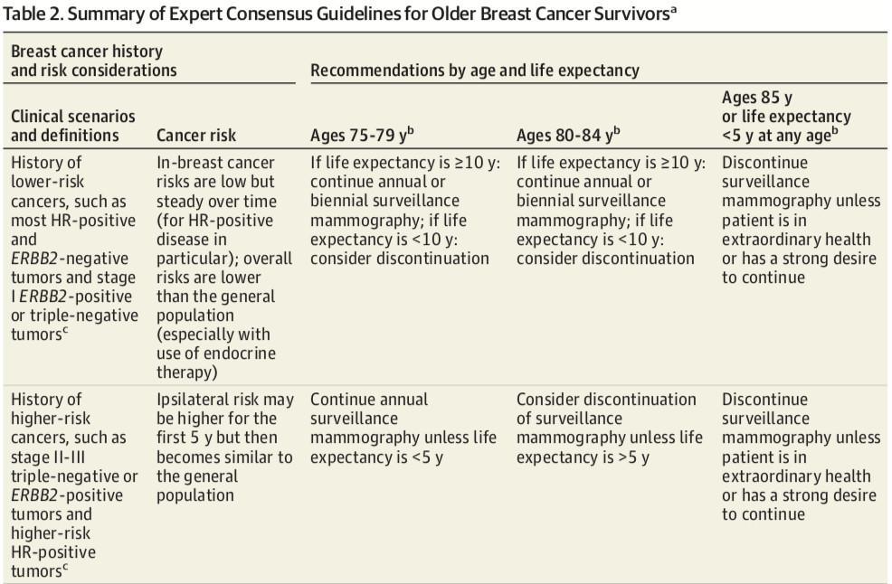 Quelle surveillance chez les patientes de plus de 75 ans traitées pour un cancer du sein ?