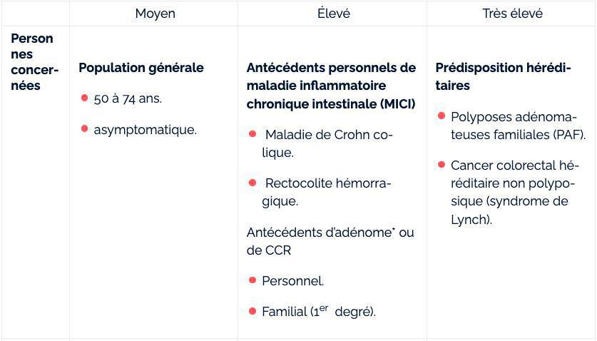 J'ai des antécédents personnels ou familiaux de maladies colorectales J'ai des antécédents personnels ou familiaux de maladies colorectales