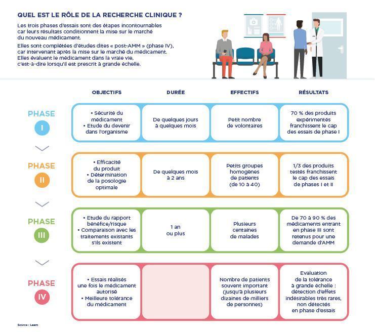 Les essais cliniques en oncologie : Les différentes phases