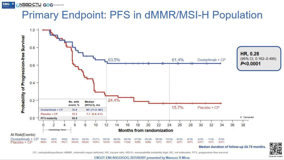 SGO : Vers un nouveau standard dans les cancers de l'endomètre avancés en 1ère ligne SGO : Vers un nouveau standard dans les cancers de l'endomètre avancés en 1ère ligne