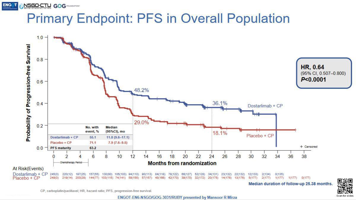 SGO : Vers un nouveau standard dans les cancers de l'endomètre avancés en 1ère ligne SGO : Vers un nouveau standard dans les cancers de l'endomètre avancés en 1ère ligne
