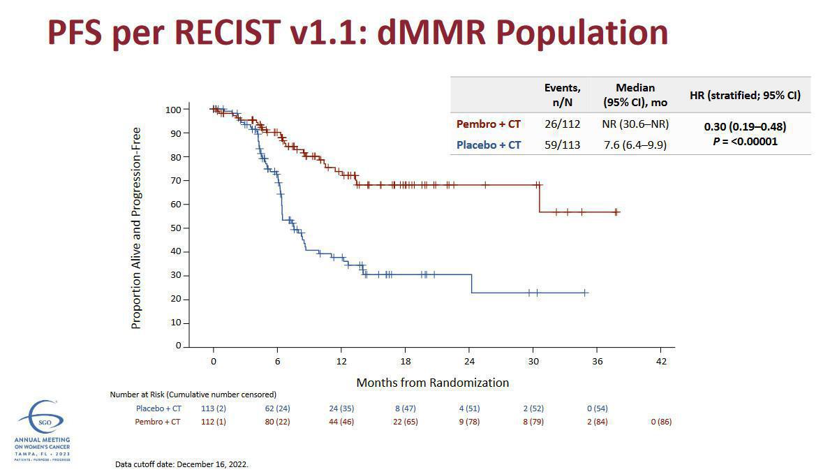 SGO : Vers un nouveau standard dans les cancers de l'endomètre avancés en 1ère ligne SGO : Vers un nouveau standard dans les cancers de l'endomètre avancés en 1ère ligne