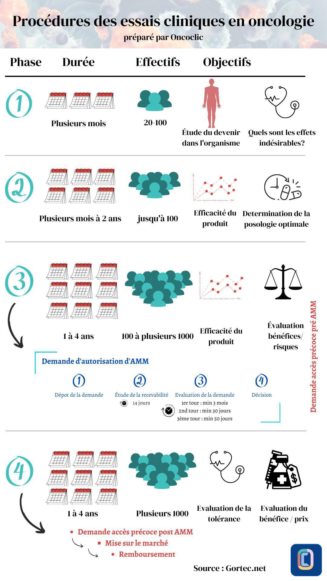 🔬 Le déroulement d'un essai clinique, des premières phases à la mise sur le marché du traitement 🔬 Le déroulement d'un essai clinique, des premières phases à la mise sur le marché du traitement