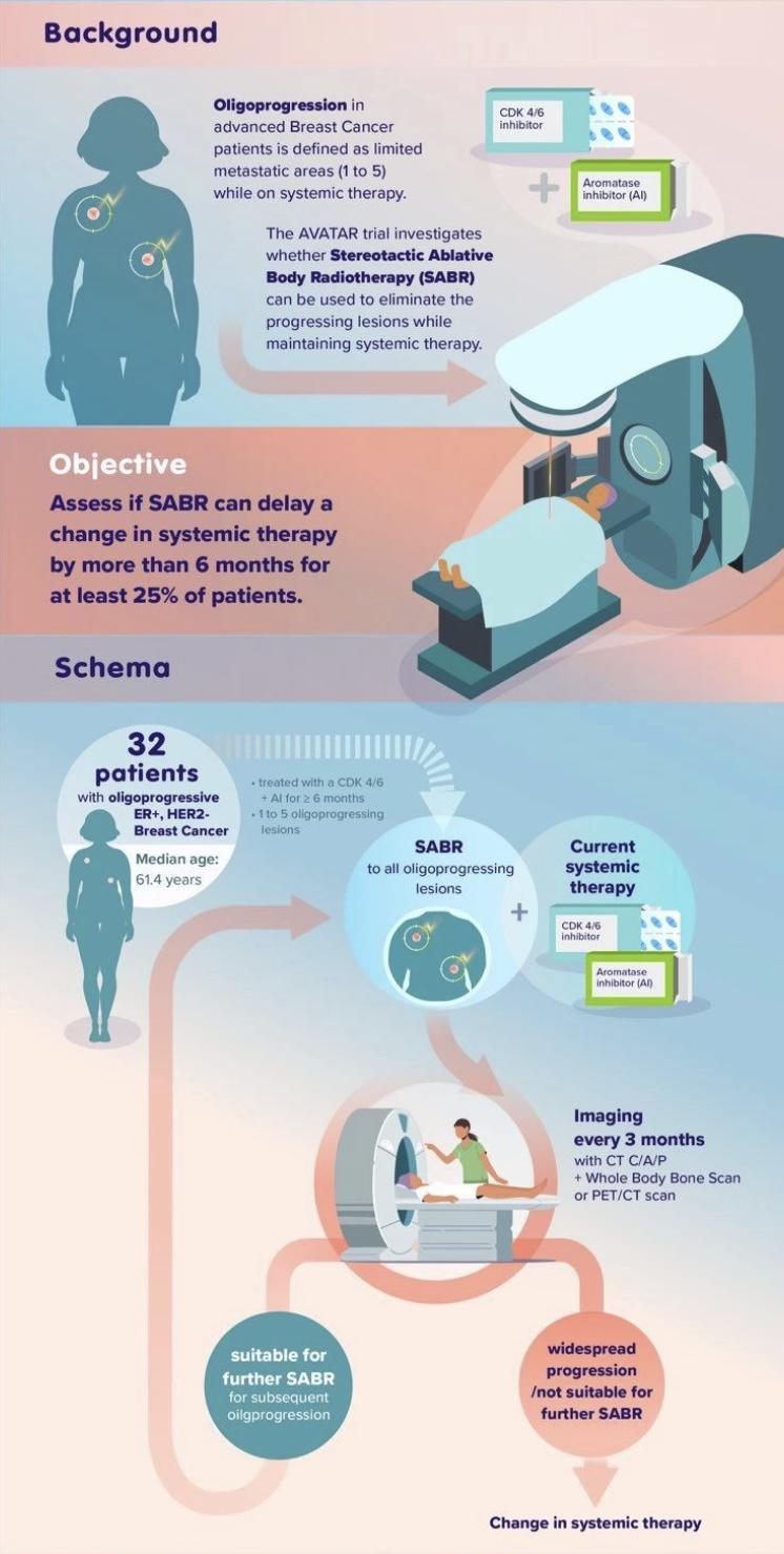 2023 ASTRO annual meeting : intérêt de la radiothérapie stéréotaxique pour les oligoprogressions des cancers mammaires avancés luminaux, l’essai AVATAR 2023 ASTRO annual meeting : intérêt de la radiothérapie stéréotaxique pour les oligoprogressions des cancers mammaires avancés luminaux, l’essai AVATAR