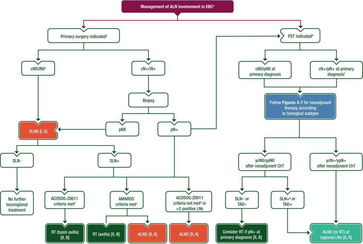 Adénopathies axillaires Adénopathies axillaires