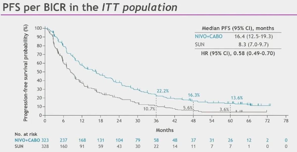Les Highlights de l'ASCO-GU 2025: Jour 3 Cancer du rein Les Highlights de l'ASCO-GU 2025: Jour 3 Cancer du rein