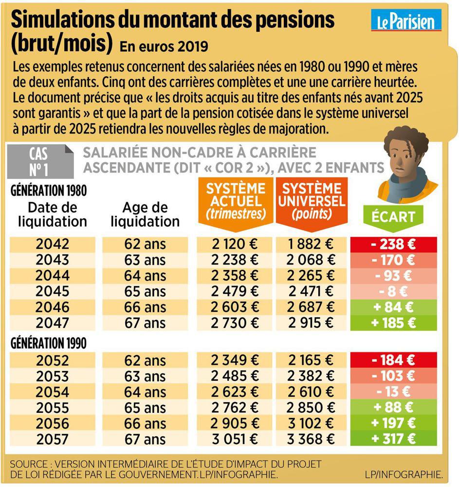 "Le Parisien" : Réformes des retraites : pourquoi les mères ne sont pas si gagnantes