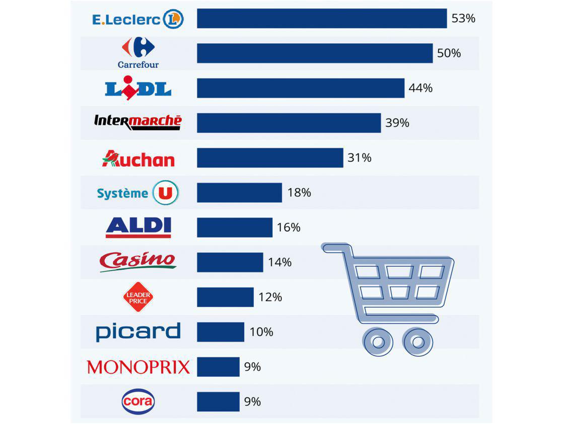 Leclerc, Carrefour, Lidl... Les supermarchés préférés des Français pour faire leurs courses