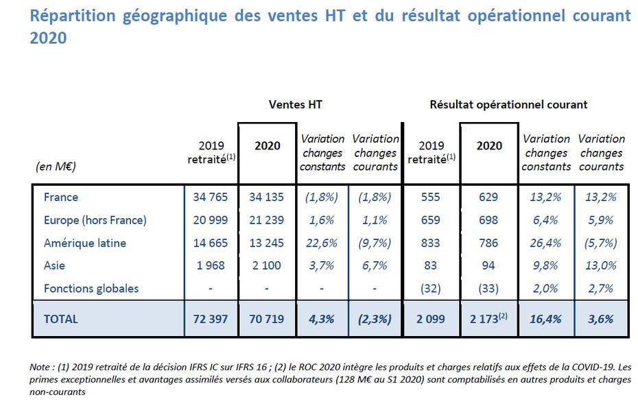 Résultats de Carrefour: «sa meilleure performance depuis 20 ans»