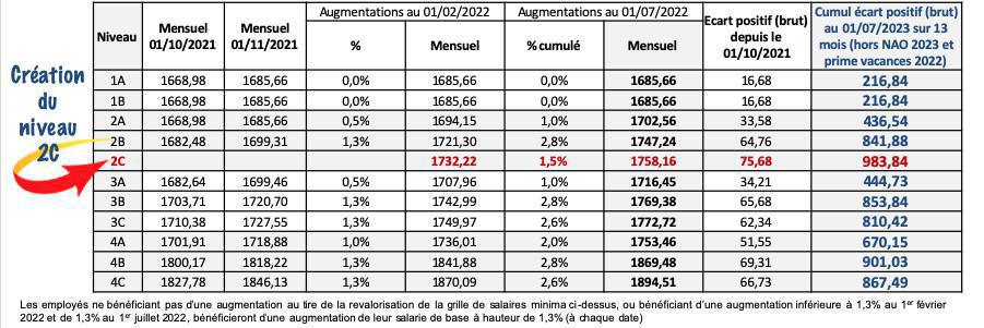 NAO 2022 : propositions finales de la direction NAO 2022 : propositions finales de la direction