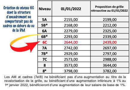 NAO 2022 : propositions finales de la direction NAO 2022 : propositions finales de la direction