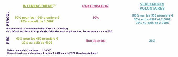 Primes Participation et Intéressement Carrefour 2021 (payées en 2022) Primes Participation et Intéressement Carrefour 2021 (payées en 2022)