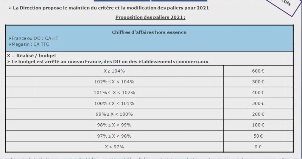 Prime d'Intéressement Collectif Carrefour Market 2021 (payée en 2022) Prime d'Intéressement Collectif Carrefour Market 2021 (payée en 2022)