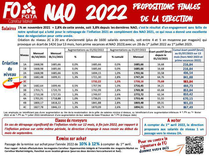 FO signataire des NAO Carrefour Market 2022 FO signataire des NAO Carrefour Market 2022