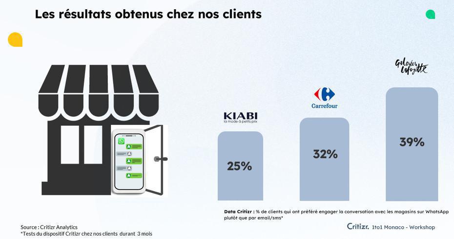 Carrefour propose à ses clients de converser avec leur magasin via Whatsapp