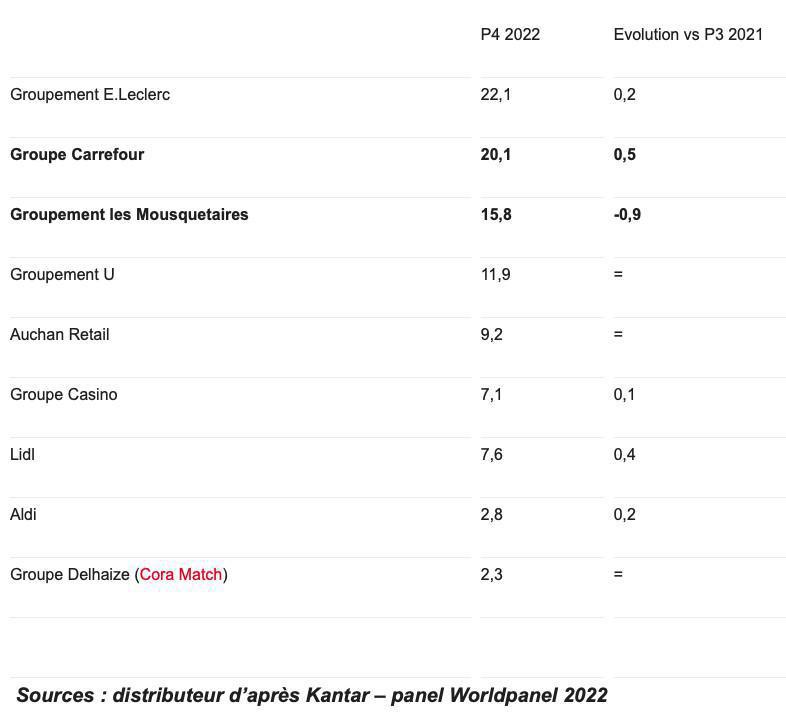 Parts de marché: retour de Carrefour et plongée d'Intermarché en mars-avril
