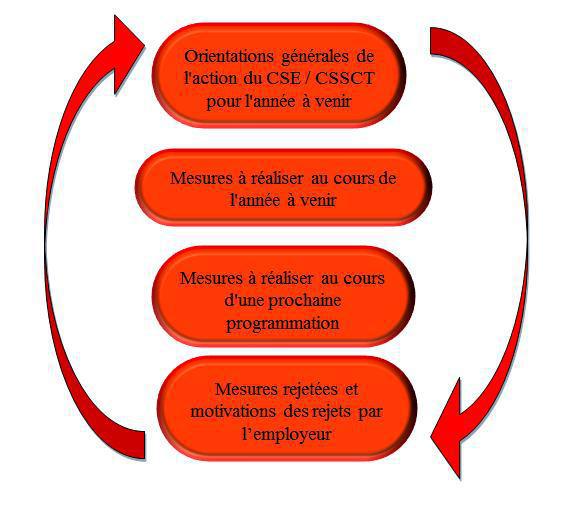 Programme Annuel de Prévention 