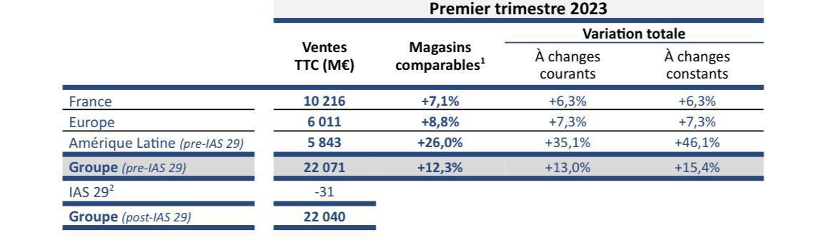 Chiffre d'affaire du 1er trimestre 2023 en forte progression Dynamique Chiffre d'affaire du 1er trimestre 2023 en forte progression Dynamique