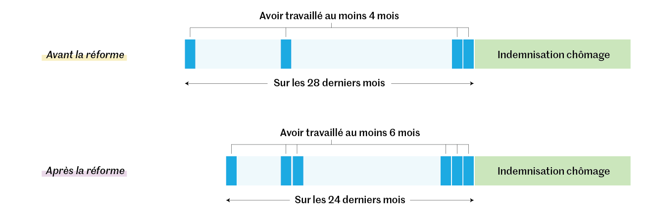 La Reforme De L Assurance Chomage Officiellement Prete A