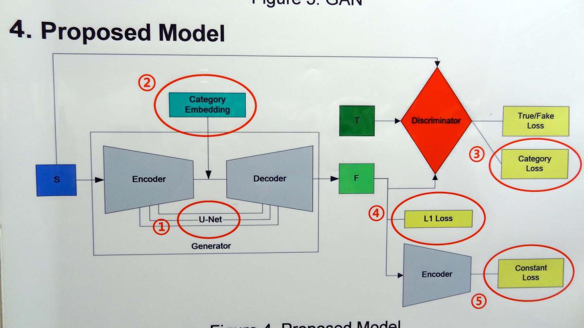 17. Reti antagoniste generative per il trasferimento dei caratteri cinesi in font 17. Reti antagoniste generative per il trasferimento dei caratteri cinesi in font