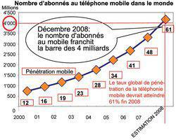 Bientôt 4 milliards d'abonnés au mobile