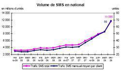 SMS et Internet mobile progressent