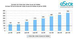 SMS et Internet mobile progressent