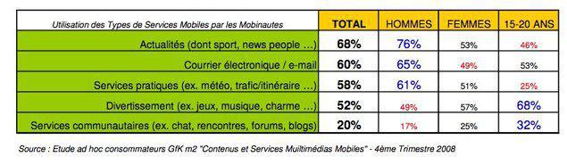 Multimédia Mobile : l’accès aux contenus se démocratise