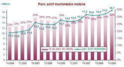 18,7 millions de mobinautes selon l'ARCEP