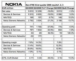 Forte baisse des ventes pour Nokia