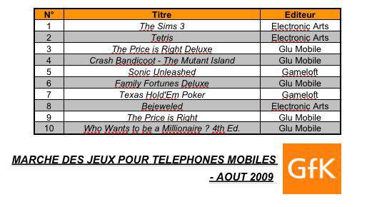 Electronic Arts domine le classement des jeux mobiles