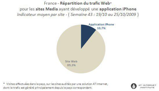 L'iPhone génère 10% des visites d'un site Media !