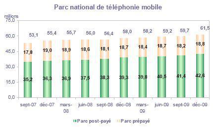 61 millions d'abonnés mobiles en France