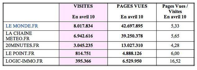 LeMonde domine le classement d'audience OJD sur les mobiles