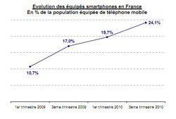Près d'un quart des mobiles sont des smartphones selon Mediametrie