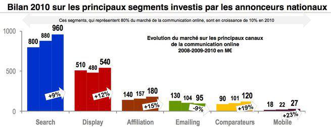 Le marketing mobile en forte hausse de 23% cette année