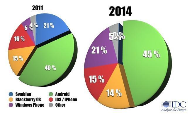 Windows Phone 7 devrait dépasser iOS dès 2015