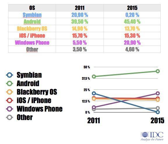 Windows Phone 7 devrait dépasser iOS dès 2015