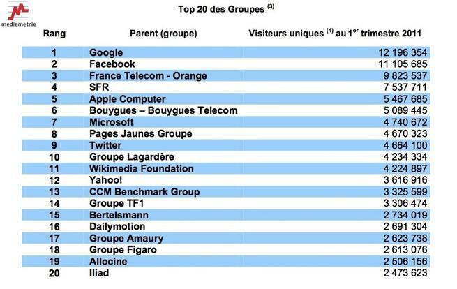 Mobile : Google toujours leader du classement d'audience Mediametrie