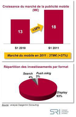En croissance rapide, la publicité mobile ne pèse encore que 1,5% du marché