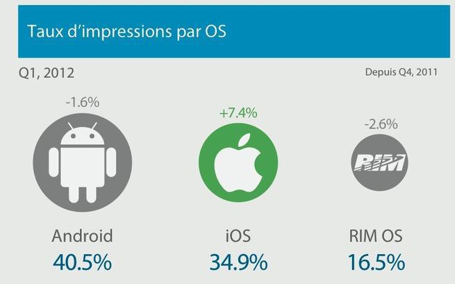 Publicité mobile : l'inventaire iOS réduit l'écart sur l'inventaire Android