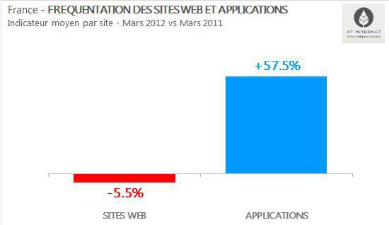 ATinternet pointe l'explosion de l'audience mobile et la stagnation de l'audience web